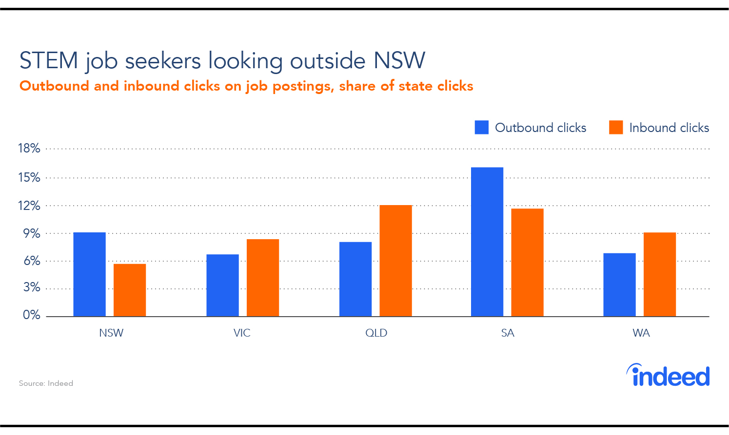 stem job seekers looking outside nsw indeed hiringlab australia stem job