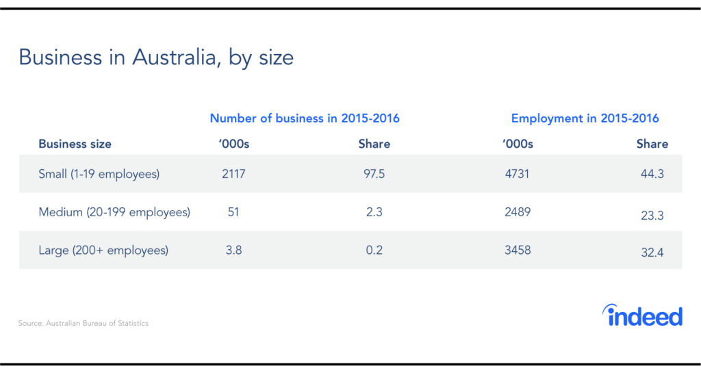 Small Business in Australia What You Need to Know Indeed Hiring Lab