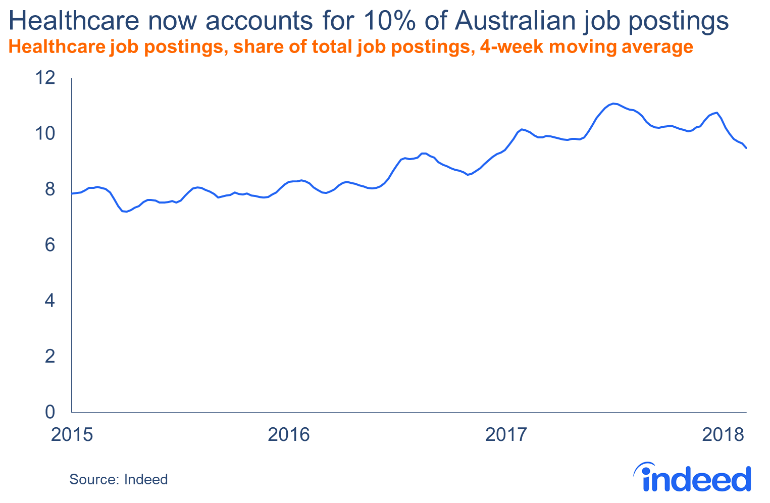 Heathcare now accounts for 10% of Australian job postings