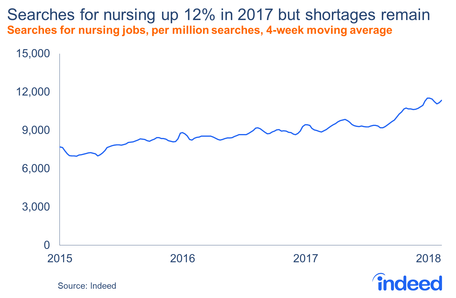 Searches for nursing up 12% in 2017 but shortages remain
