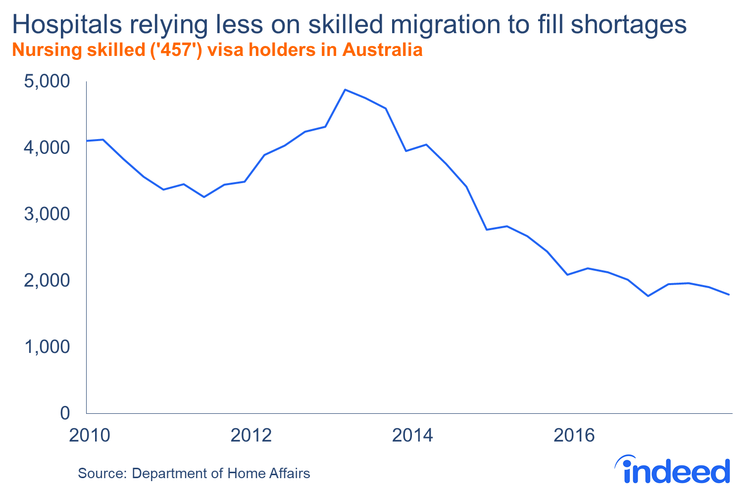 Australian hospitals relying less on skilled migration to fill nursing shortages