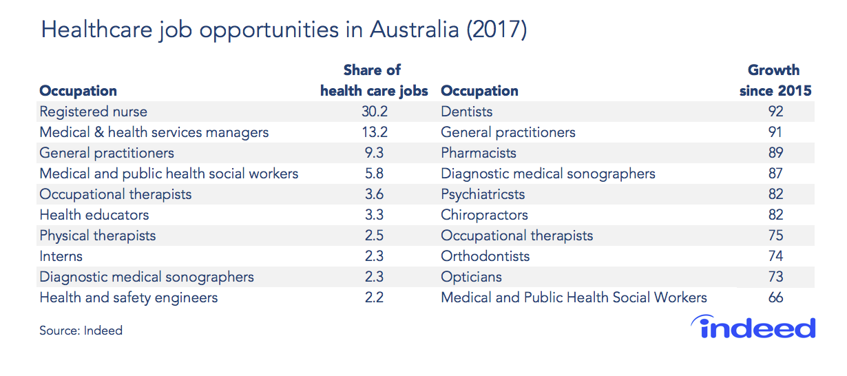 Healthcare job opportunities in Australia (2017)