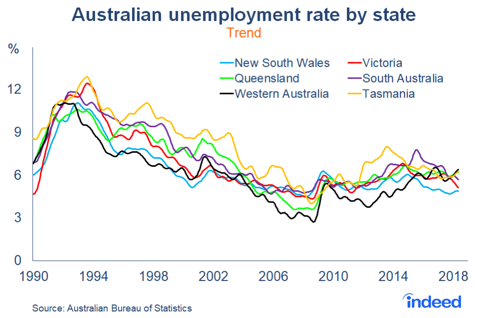 Unemployment Chart By State