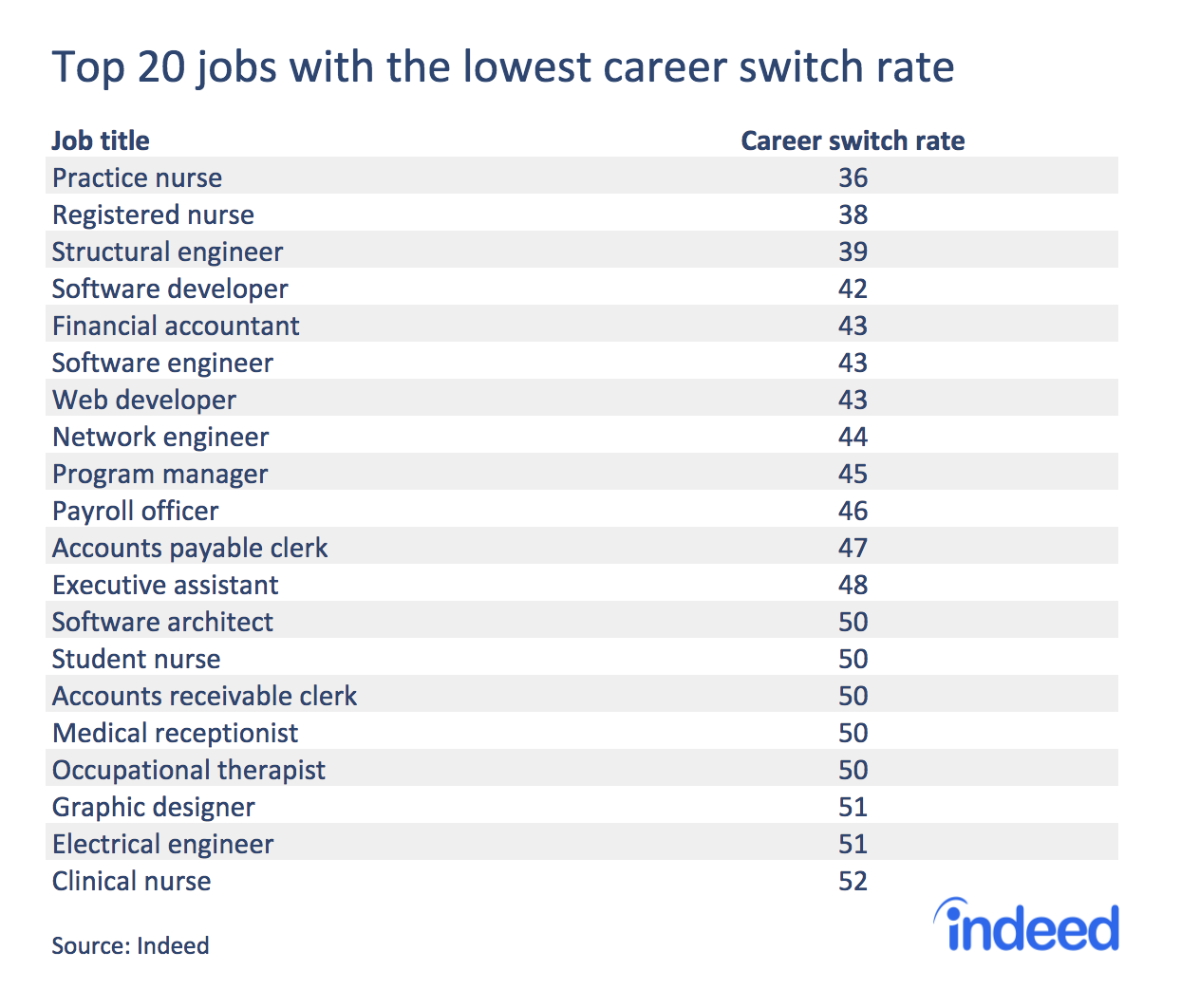 The Top Jobs in Australia That People Won’t Leave - Indeed Hiring Lab