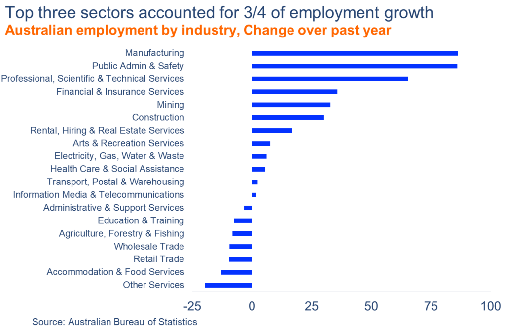 Top three sectors accounted for 3/4 of employment growth