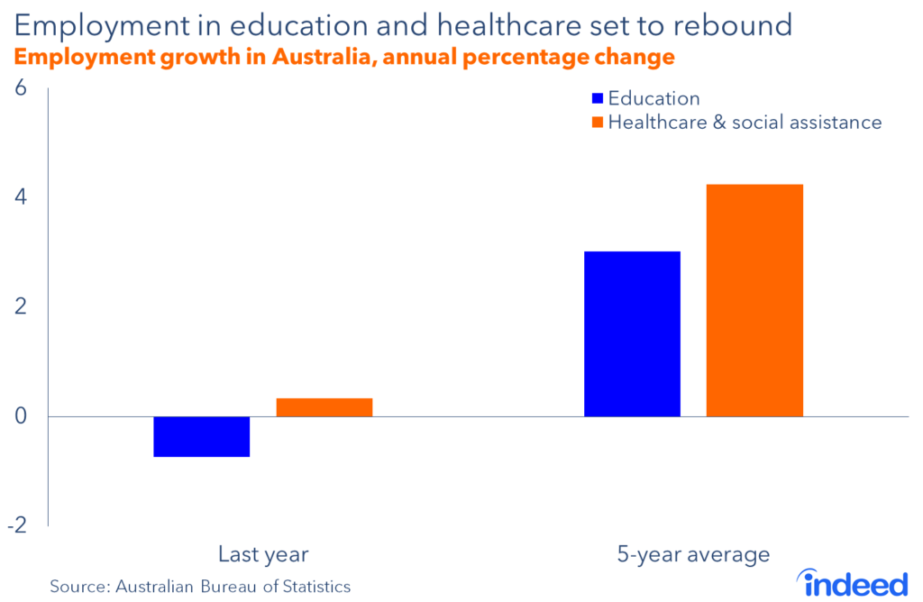 Employment in education and healthcare set to rebound