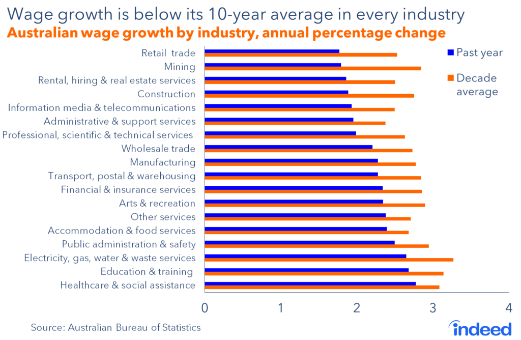 Wage growth is below its 10-year average in every industry