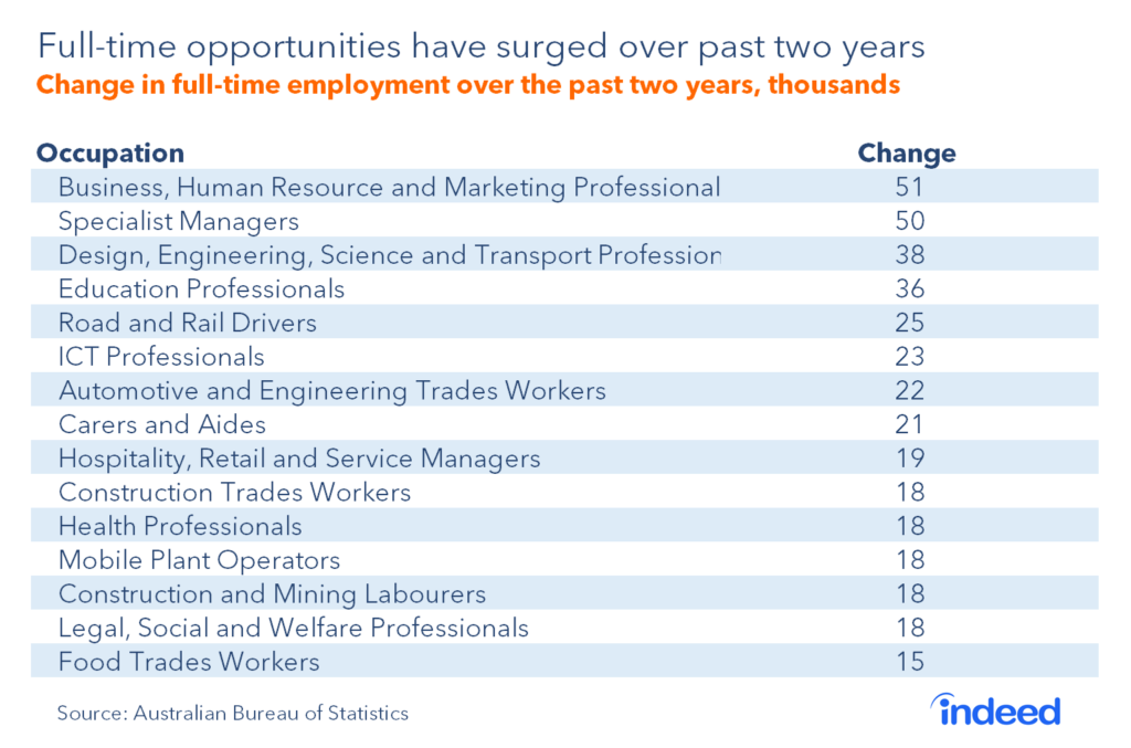 Full-time opportunities have surged over past two years