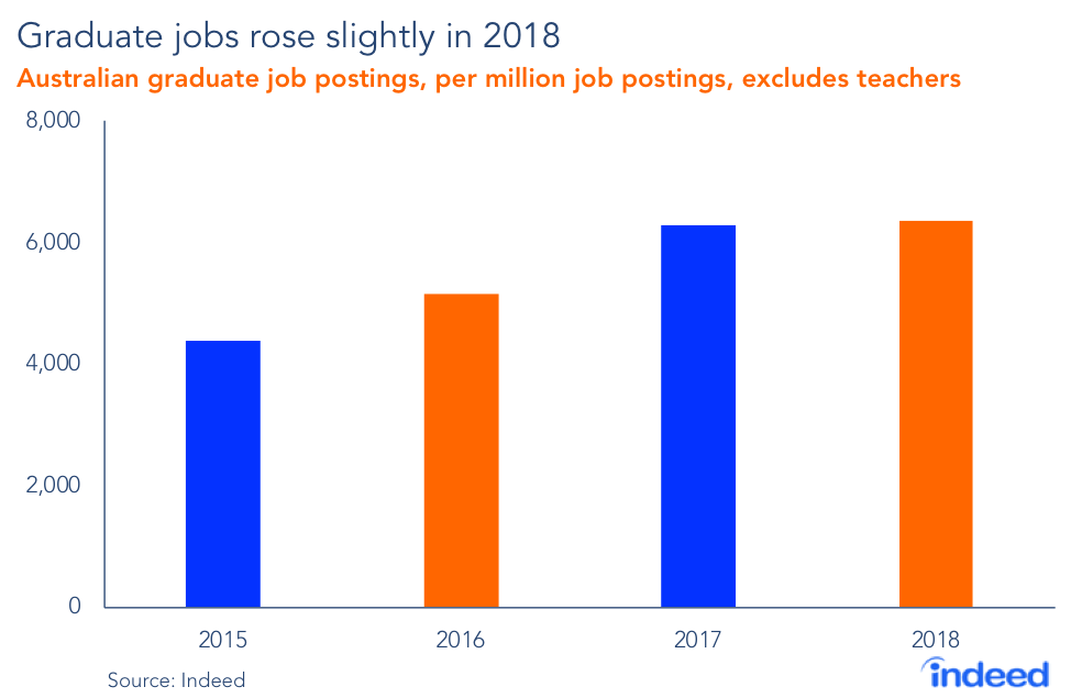 Graduate jobs rose slightly in 2018