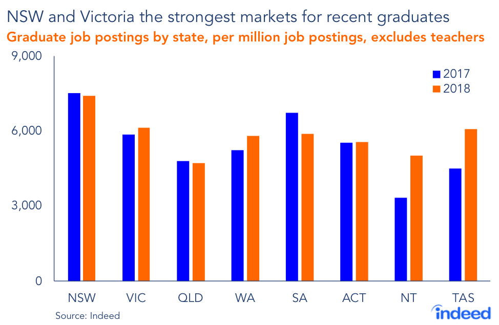NSW and Victoria the strongest markets for recent graduates