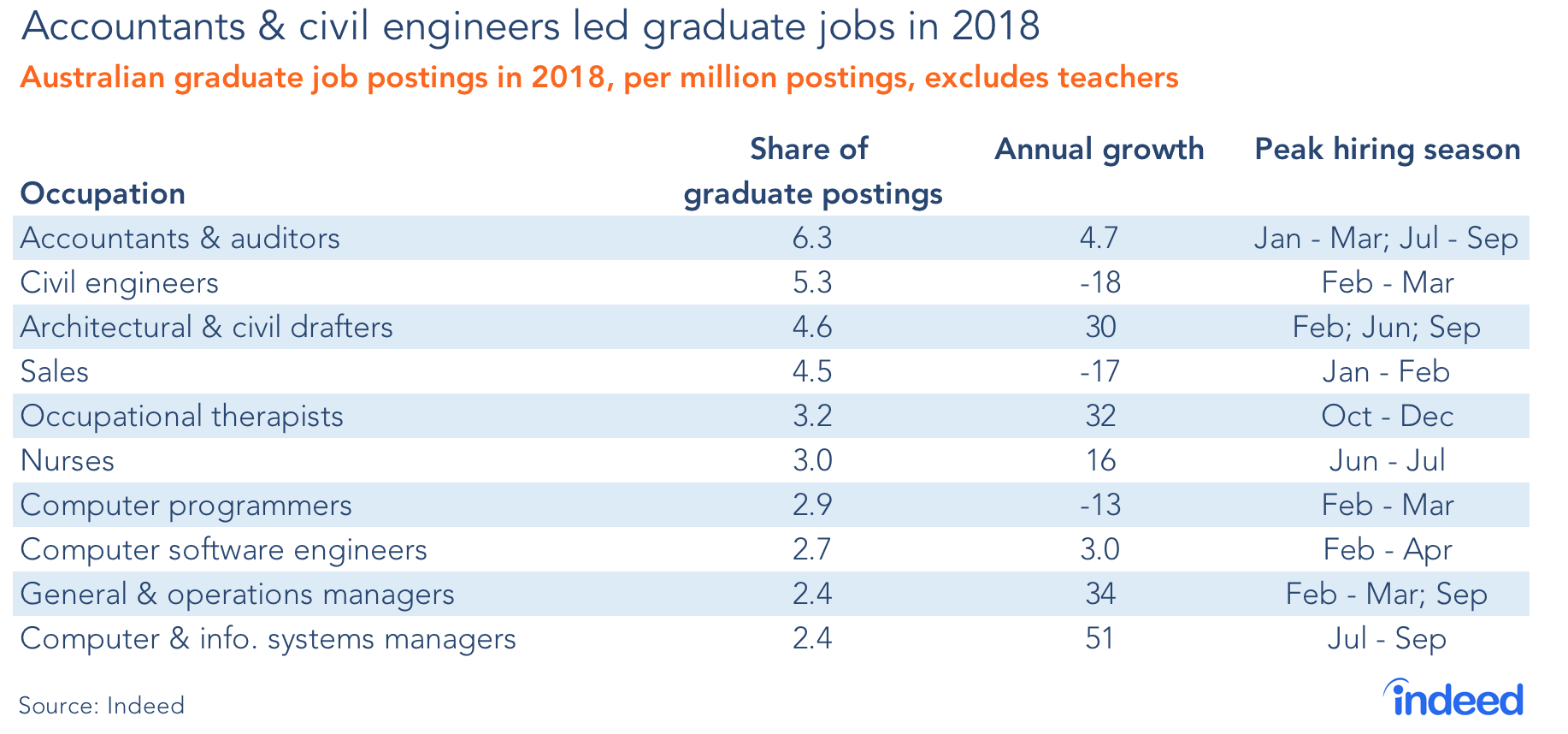 Accountants and civil engineers led graduate jobs in 2018
