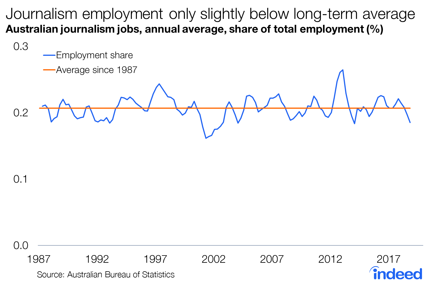 Journalism employment only slightly below long-term average