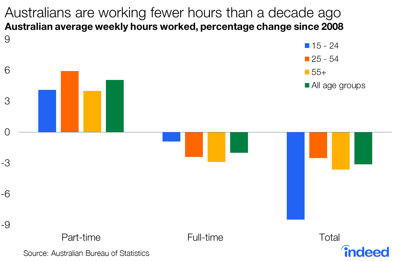 Australians are working fewer hours than a decade ago