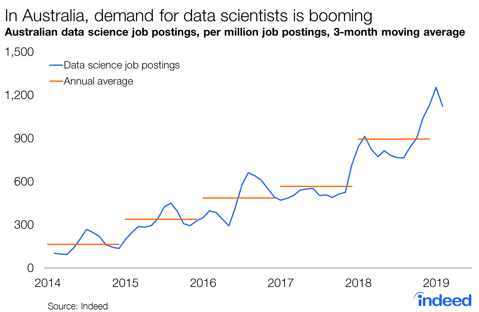 Data Scientists Are Hot Commodity In Australia - Indeed Hiring Lab Australia