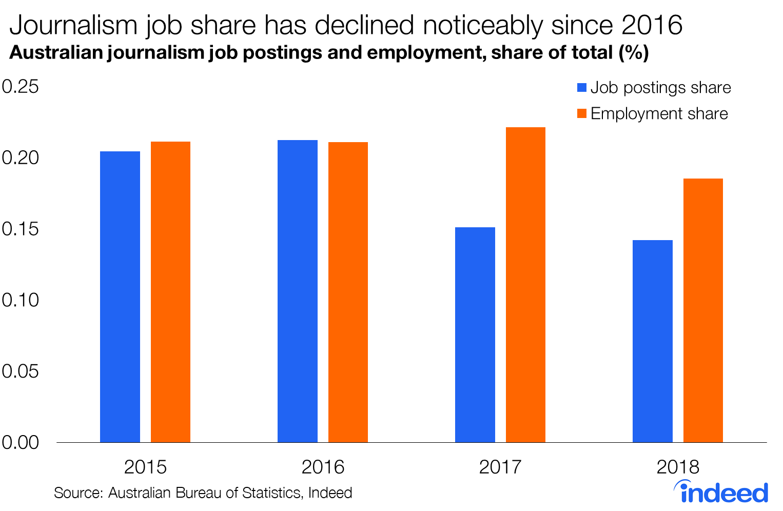 Journalism job share has declined noticeably since 2016