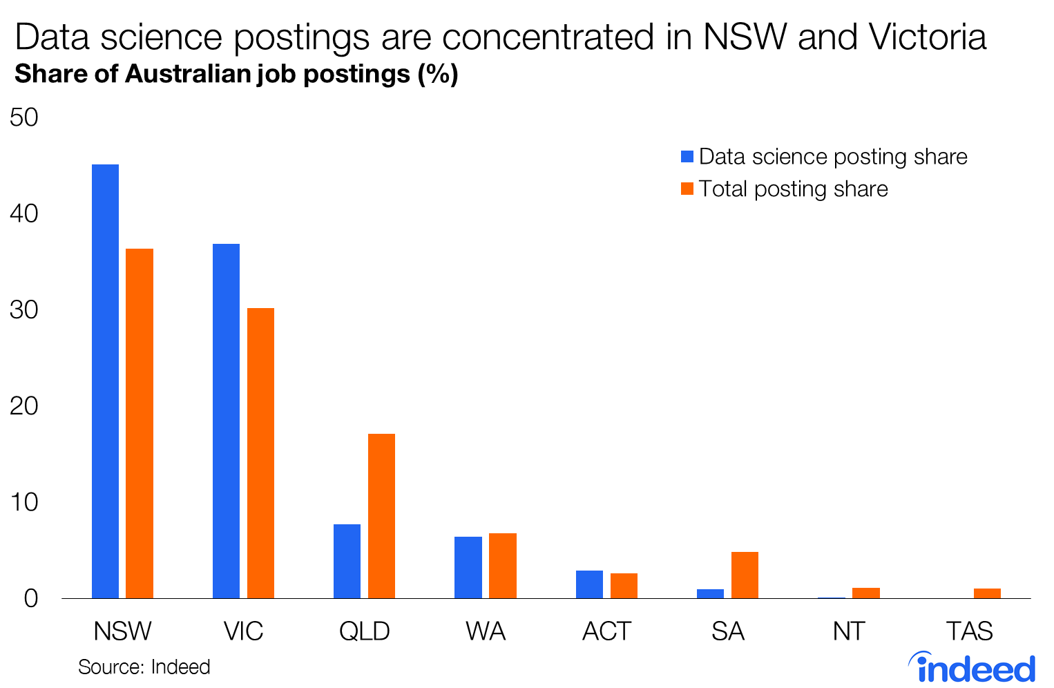 Data science postings are concentrated in NSW and Victoria