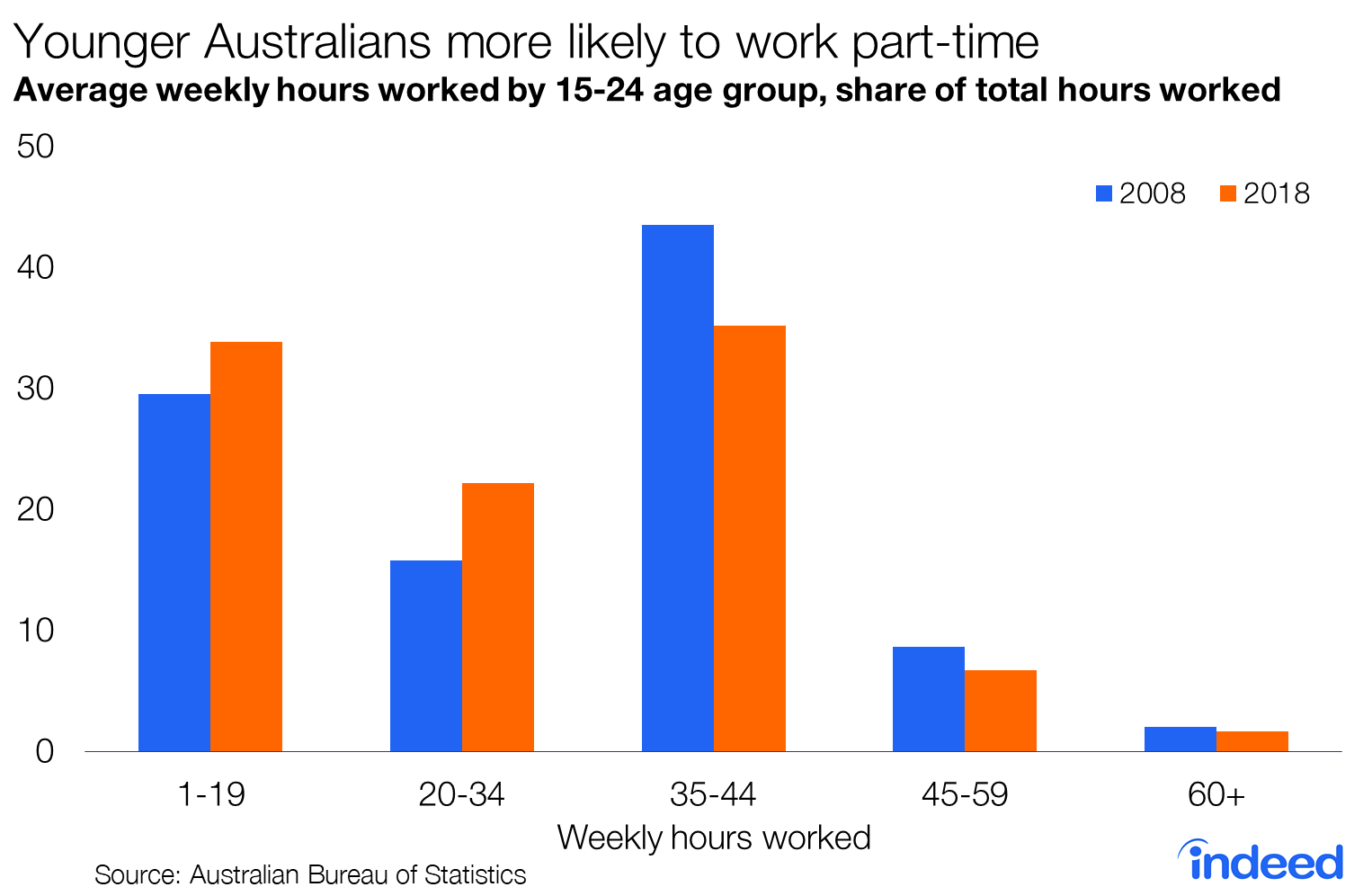 Younger australians more likely to work part time jobs