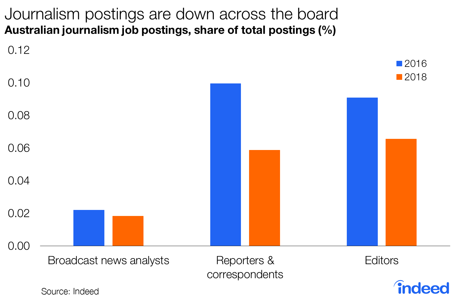 Journalism postings are down across the board