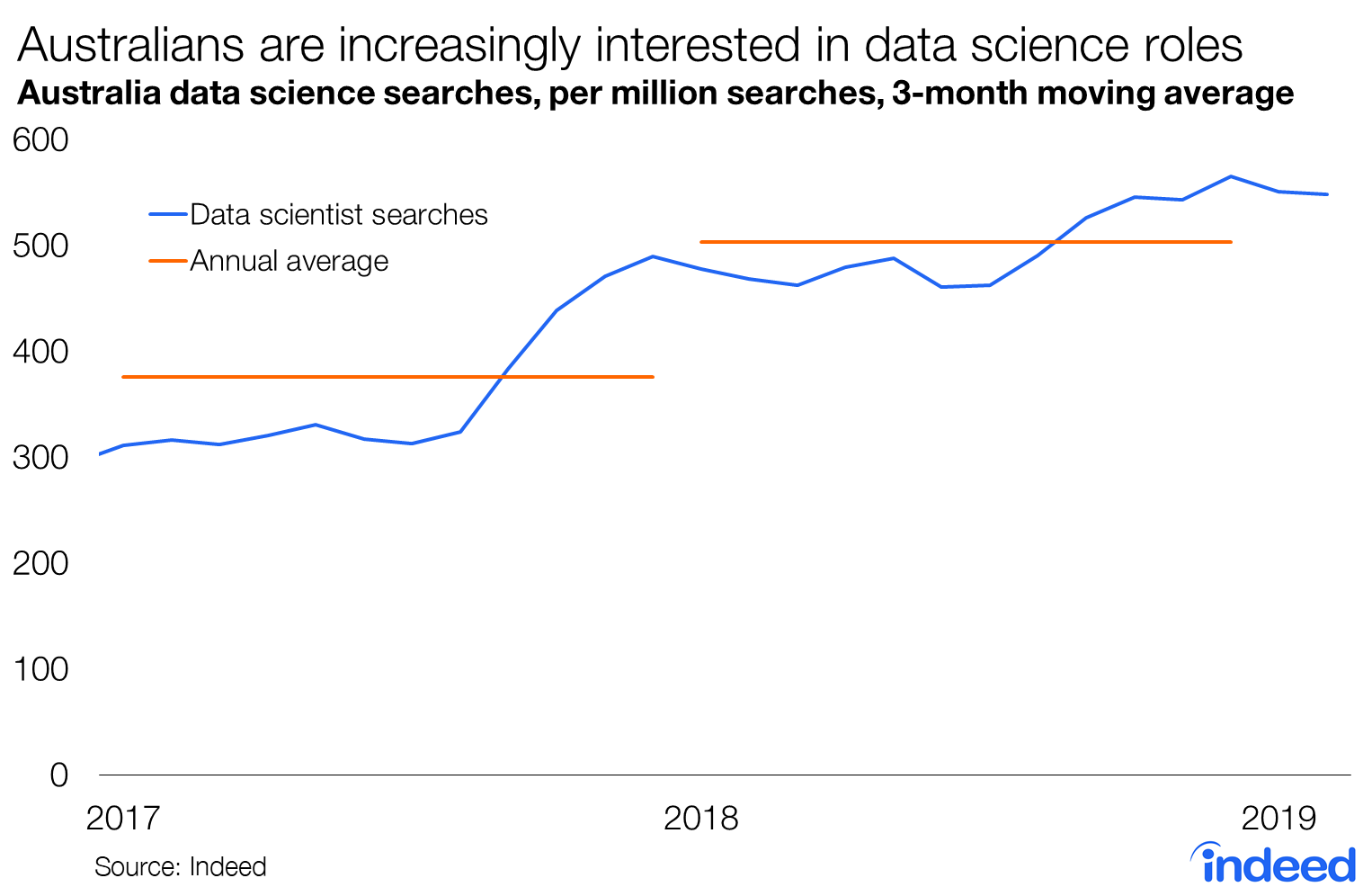 Australians are increasingly interested in data science roles