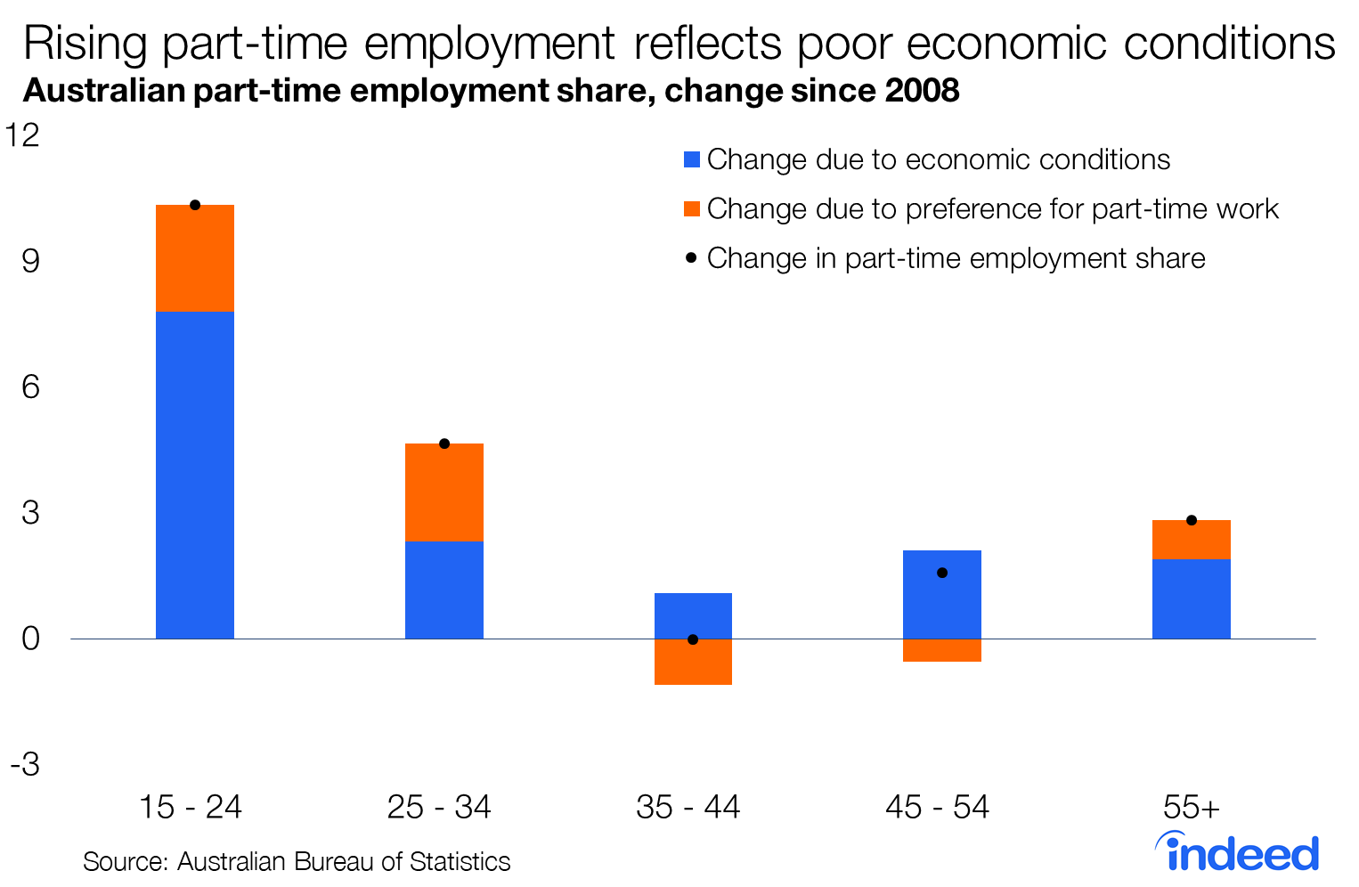 Rising part-time employment reflects poor economic conditions in Australia