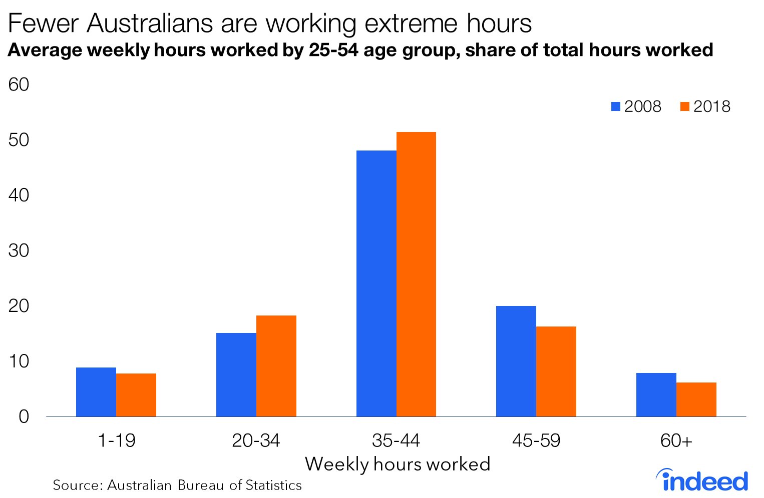 Fewer Australians working extreme hours