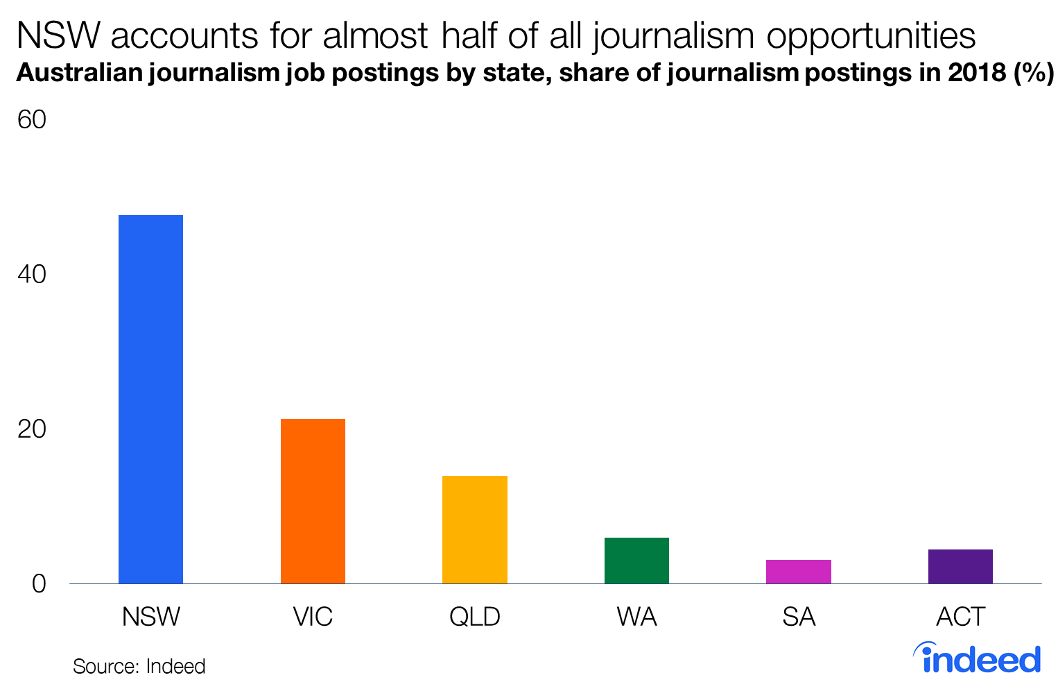 NSW accounts for almost half of all journalism opportunities