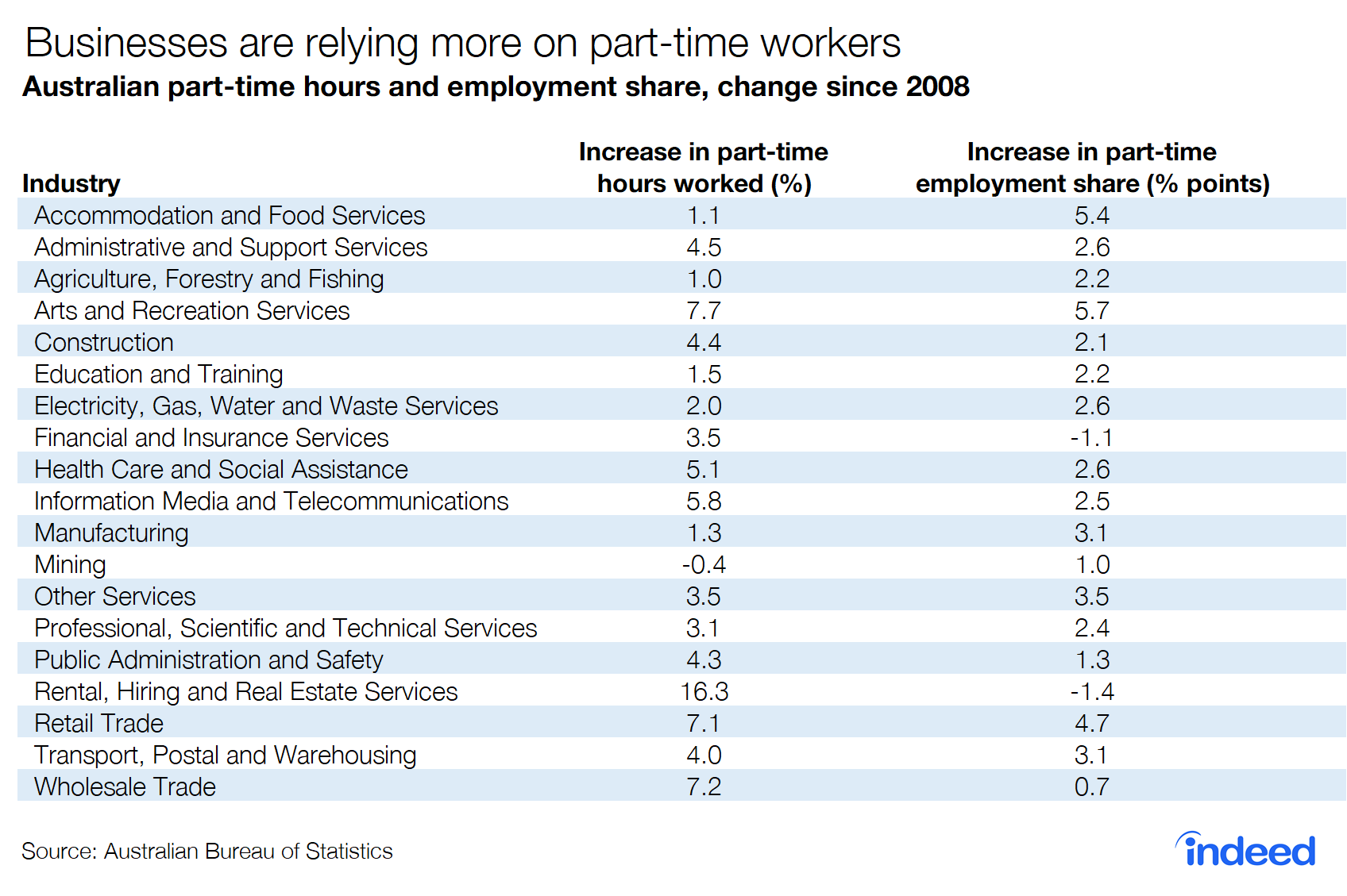 Businesses are relying more on part-time workers Australia