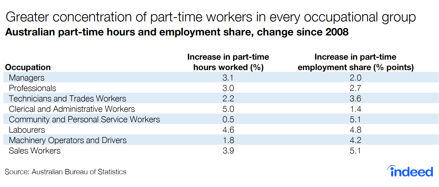 Greater concentration of part-time workers in every occupational group