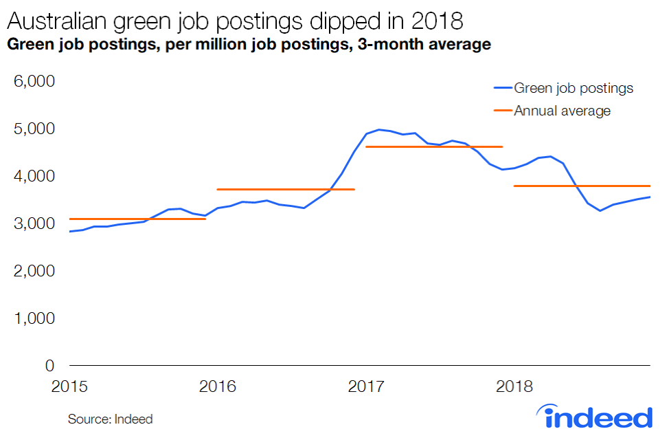 Australia green job postings dipped in 2018