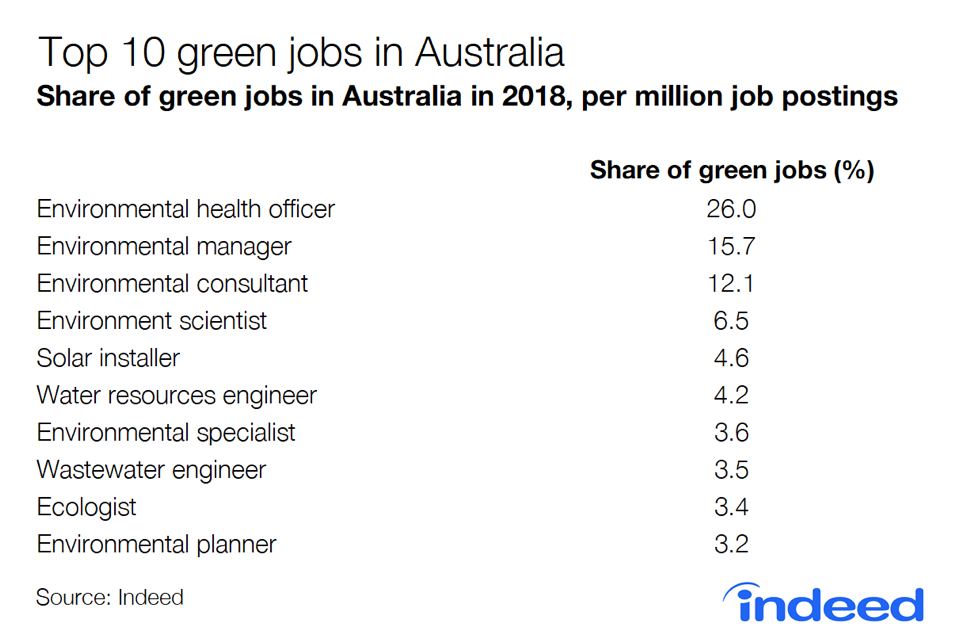 Top 10 green jobs in Australia