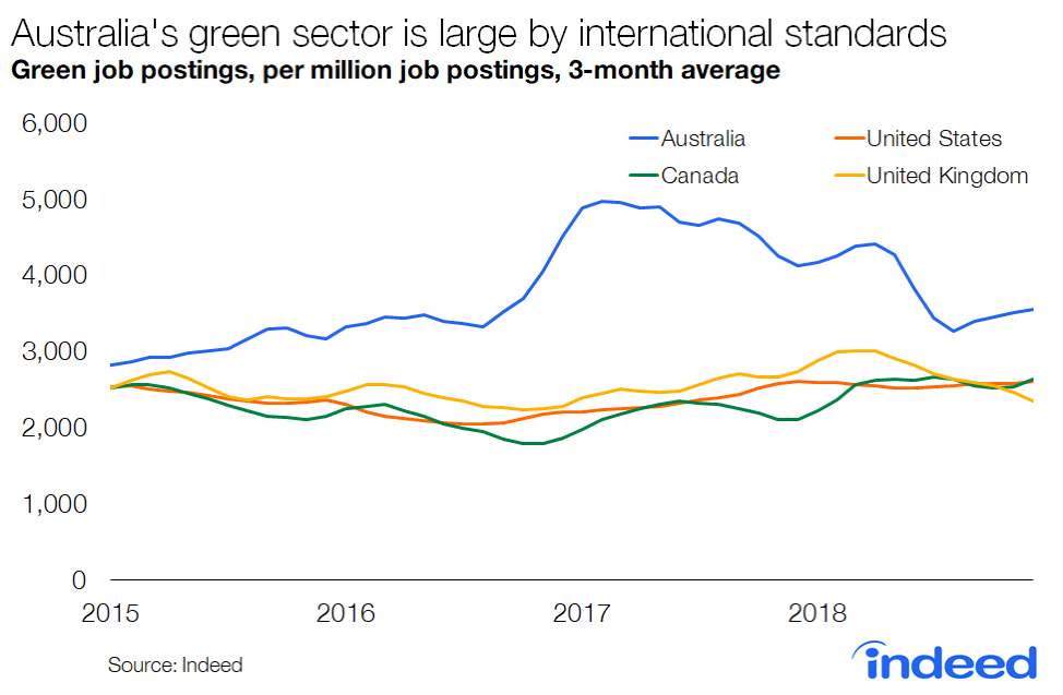 Australia's green sector is large by international standards