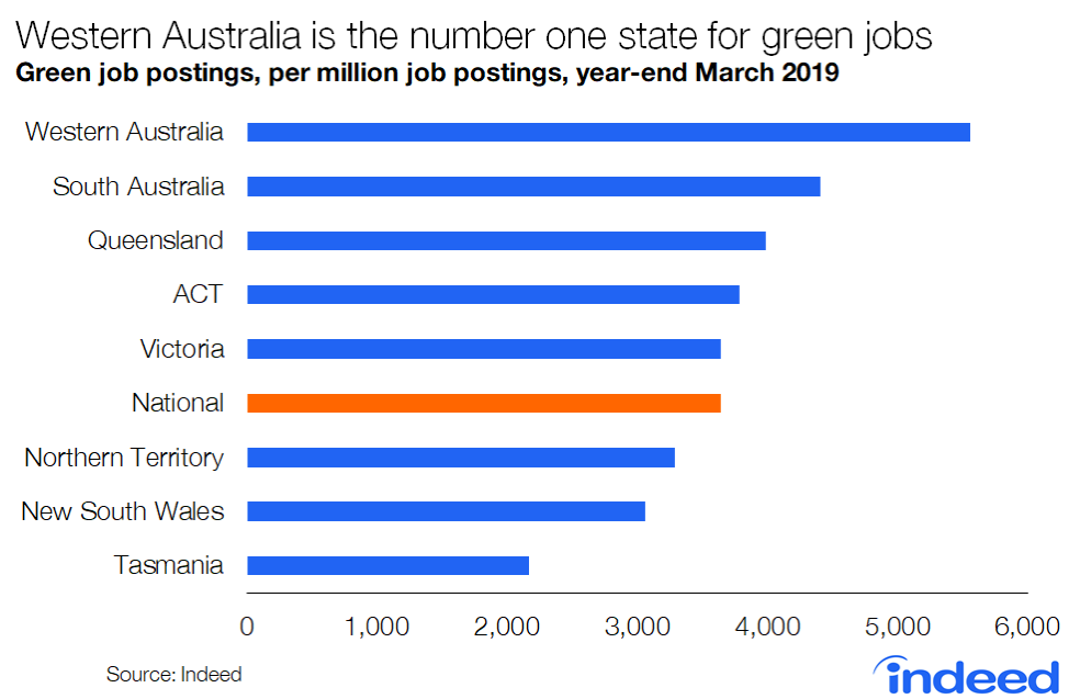 Western Australia is the number one state for green jobs