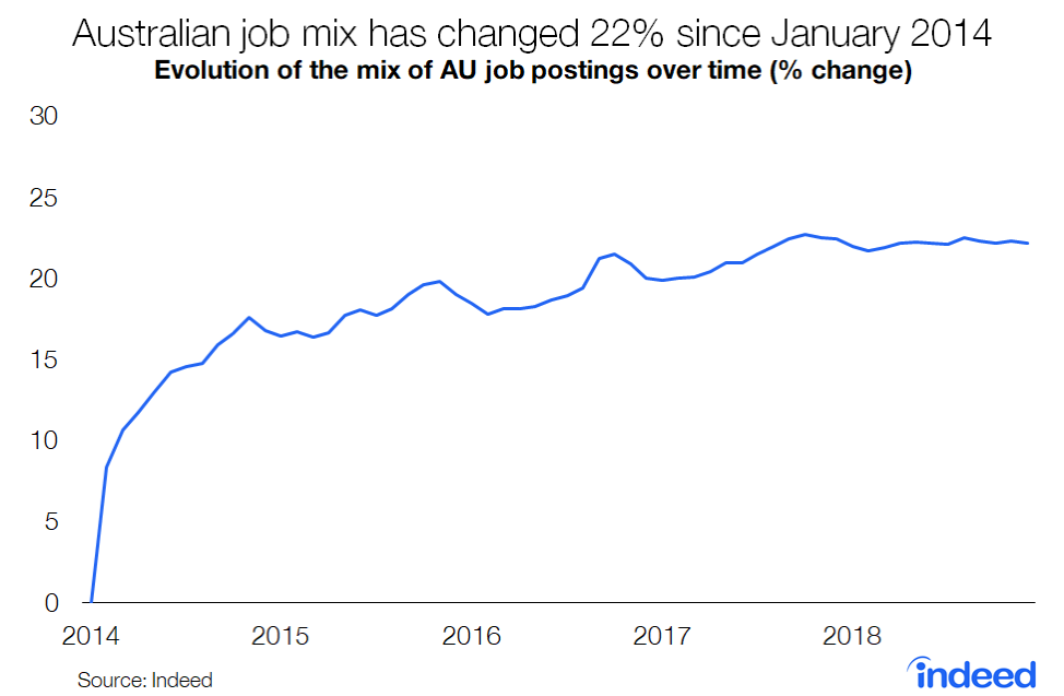 Australian job mix has changed 22% since January 2014