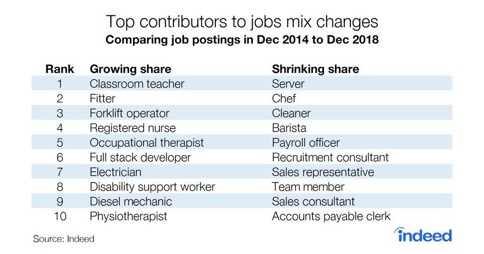 Top contributors to jobs mix changes