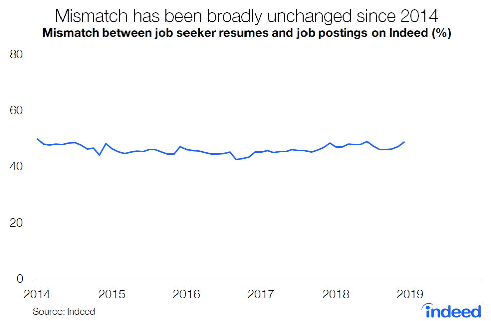Mismatch has been broadly unchanged since 2014