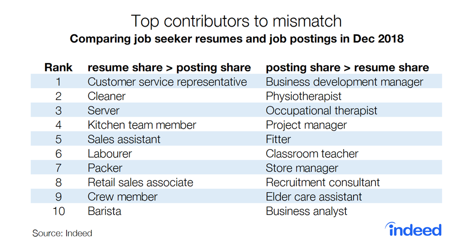 Top contributors to mismatch