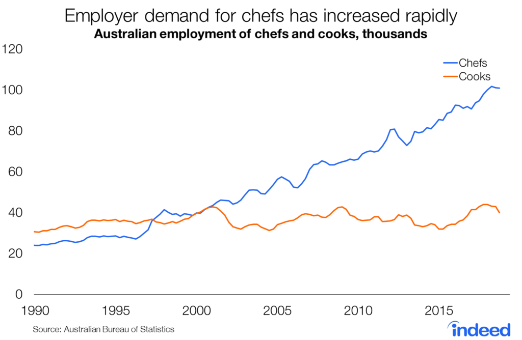 Employer demand for chefs has increased rapidly