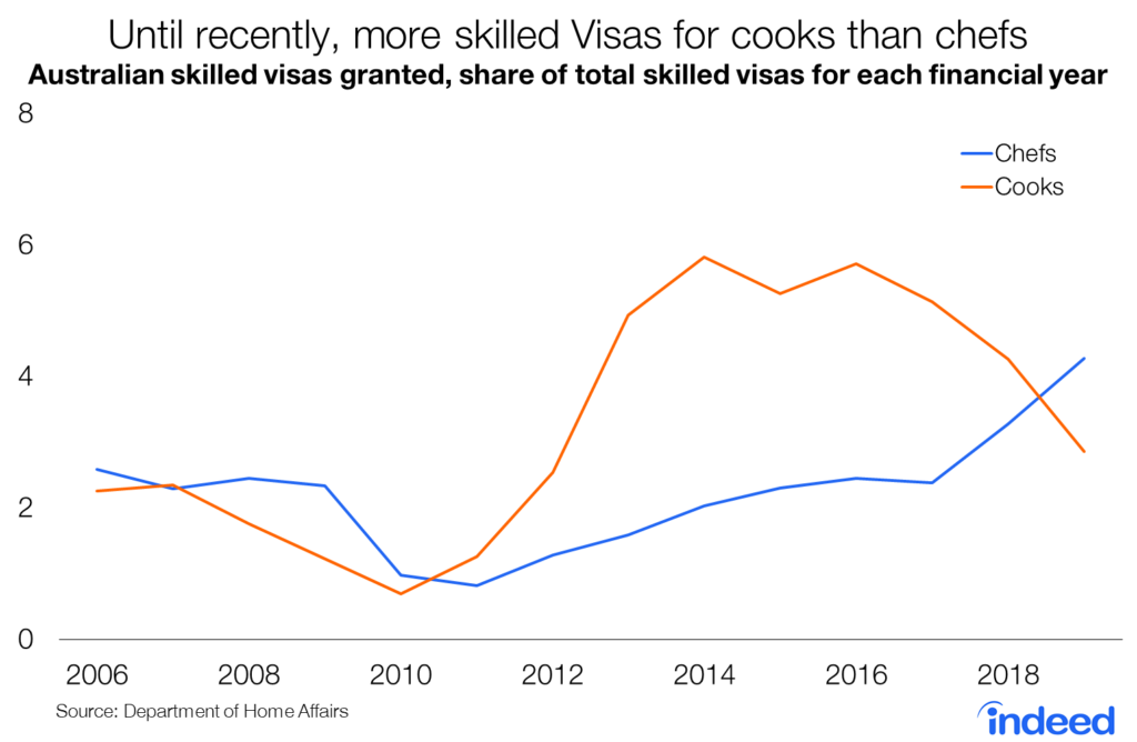 Until recently, more skilled Visas for cooks than chefs