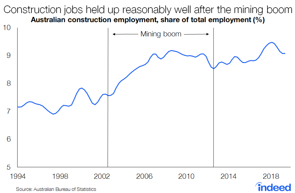 Construction jobs held up reasonably well after the mining boom