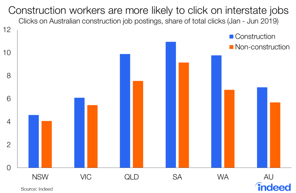 Construction workers are more likely to click on interstate jobs