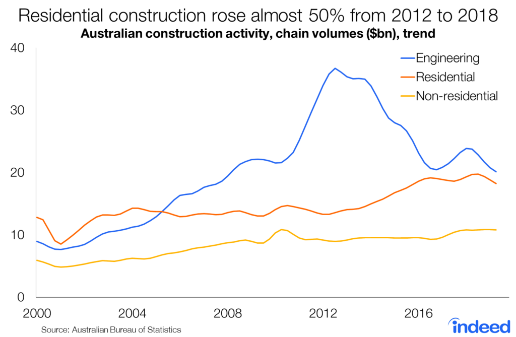 Residential construction rose almost 50% from 2012 to 2018