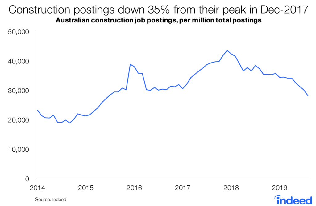 Construction postings down 35% from their peak in December 2017