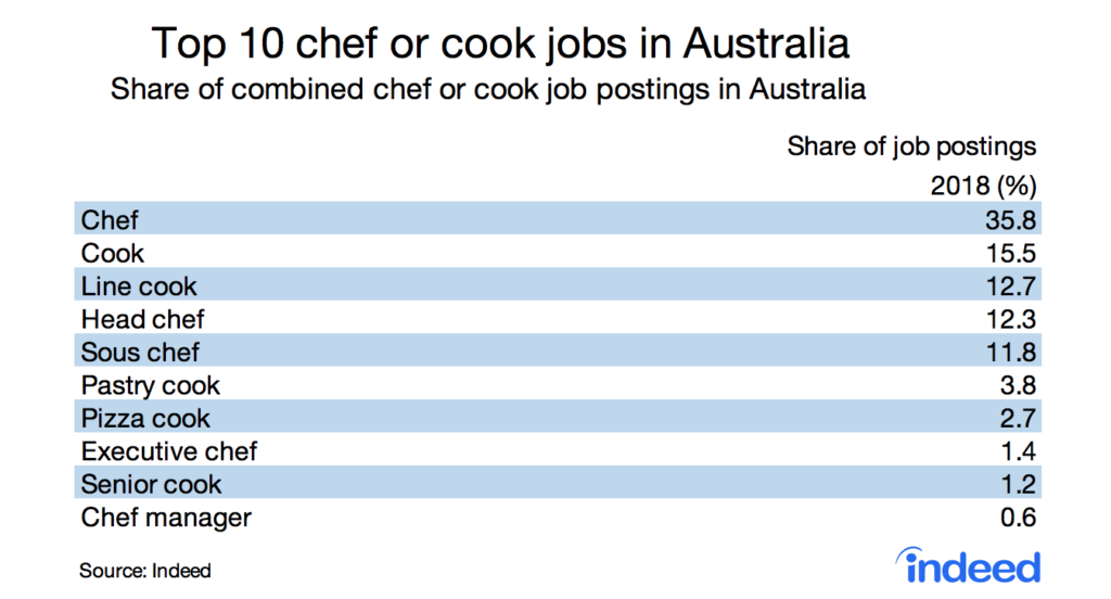 Top 10 chef or cook jobs in Australia