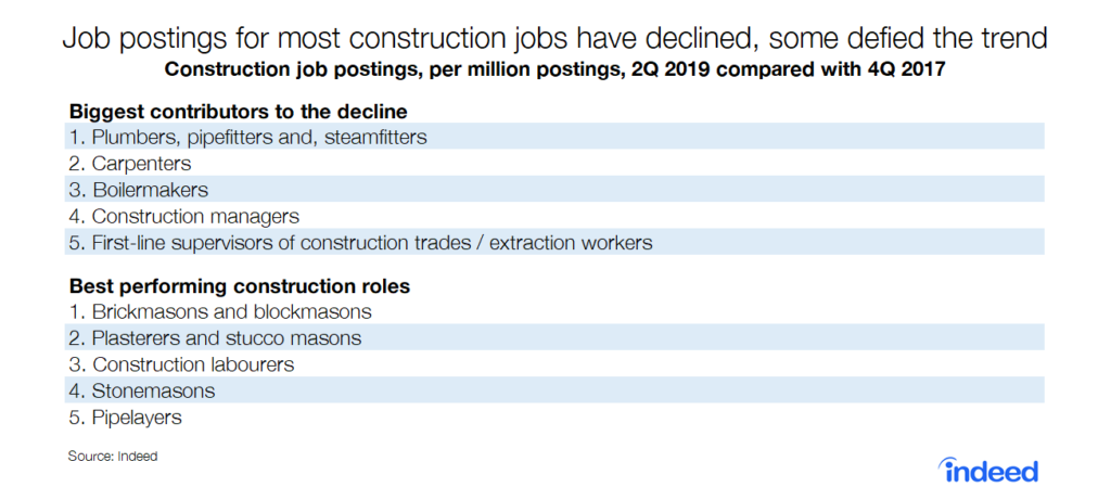 Job postings for most construction jobs have declined, some defied the trend