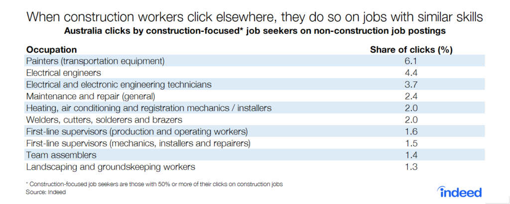 When construction workers click elsewhere, they do so on jobs with similar skills