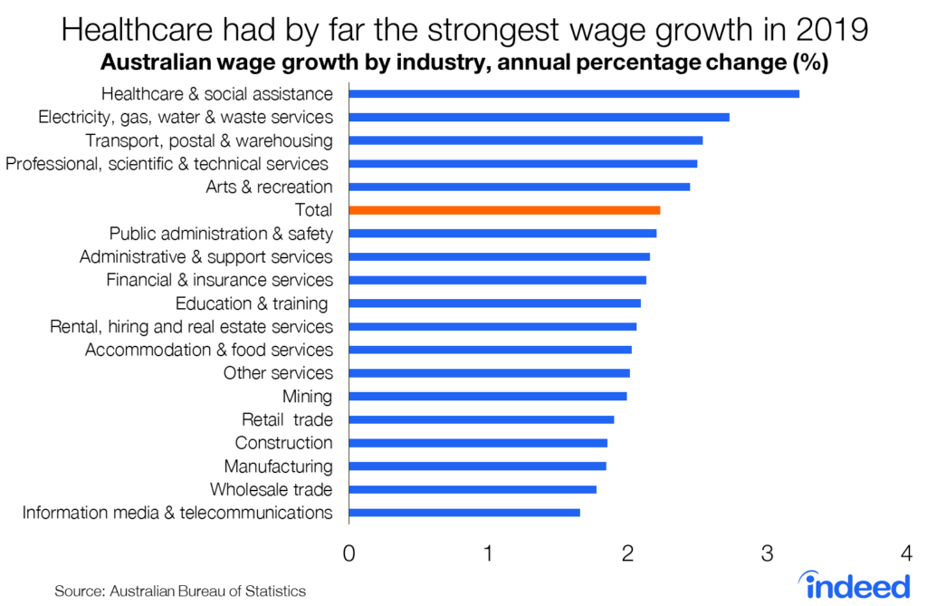 Healthcare had by far the strongest wage growth in 2019