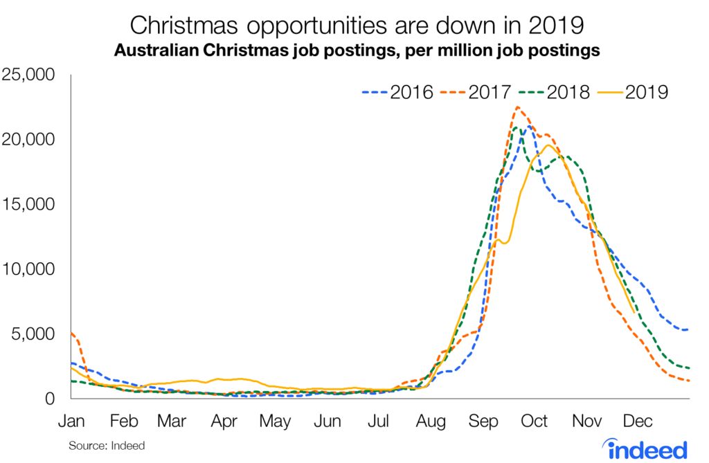 Christmas opportunities are down in 2019