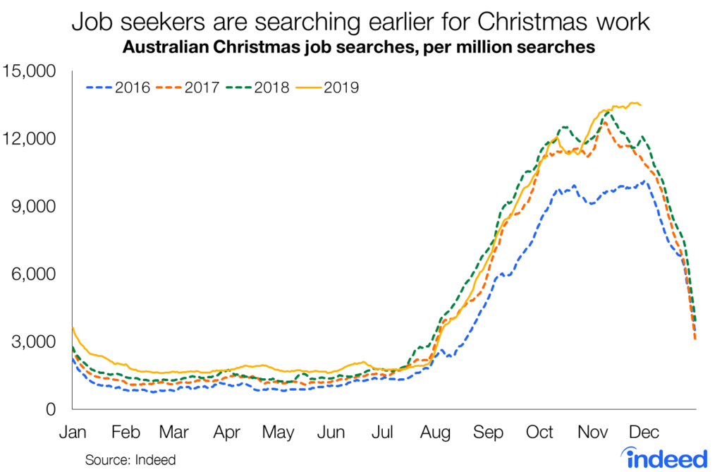 Job seekers are searching earlier for Christmas work