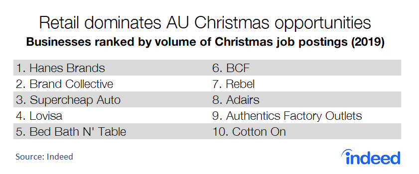 Retail dominates AU Christmas opportunities