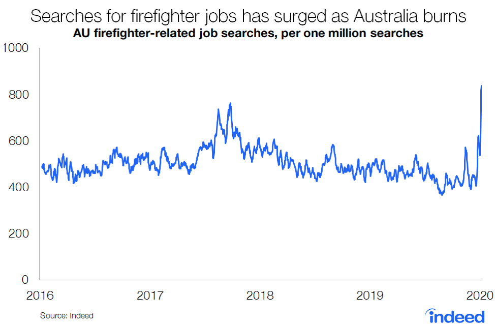 Line chart titled “Searches for firefighter jobs has surged as Australia burns.” With a vertical axis ranging from 0 to 1000, Indeed tracked the AU firefighter-related job searches per one million searches along a vertical axis ranging from 2016 to 2020. Searches for fire-related jobs were 50% since Christmas 2019 and 80% since November 2020. Caption added post-publication.
